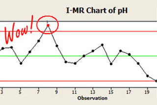 pH 值的 I-MR 图，峰值旁边有“哇”字。